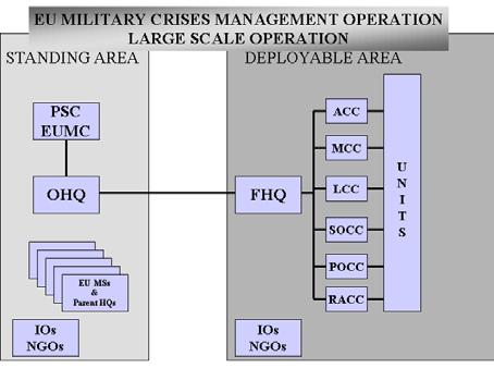 Sida 8 (27) Militärstrategisk ledning (EU OHQ) EU:s ledningsprinciper EU:s militärstrategiska ledning kan genomföras inom ramen för två huvudalternativ: Alternativ 1 - Ledning med stöd från NATO