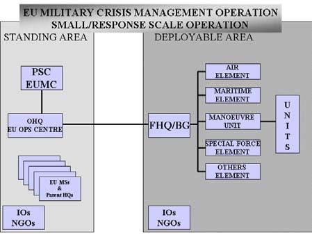 Ledning från nominerat EU OHQ (5 till EU erbjudna nationella OHQ plus EU Operations Centre) b. Ledning från OHQ inom ramen för Framework Nation (FWN) (jmf Operation ARTEMIS).