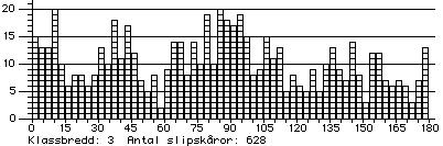 Dessutom uppvisar histogrammet överhuvud taget en påtaglig symmetri, om man studerar det mer i detalj.