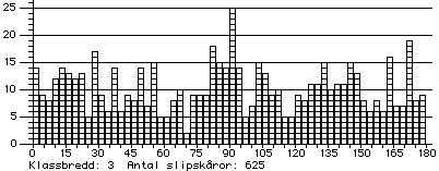 Fig. 9. 625 slipskåror i lösa block. Alla uppmätta med kompass. Klassbredd 3.