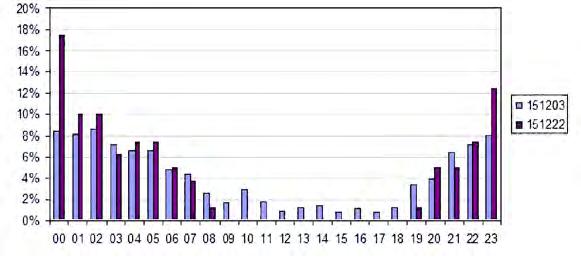 songen 2007. Mariannes manuella pejling avslöjar också att beckasin #222 tillbringade många dagar på platser 1-2 kilometer nordost om leken. Hur lång är spelsäsongen?
