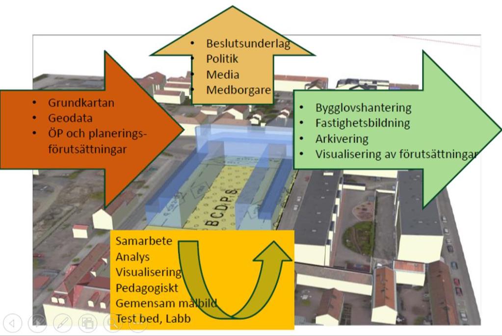 Slutrapport för projektet Smart planering för byggande Digital detaljplaneprocess med