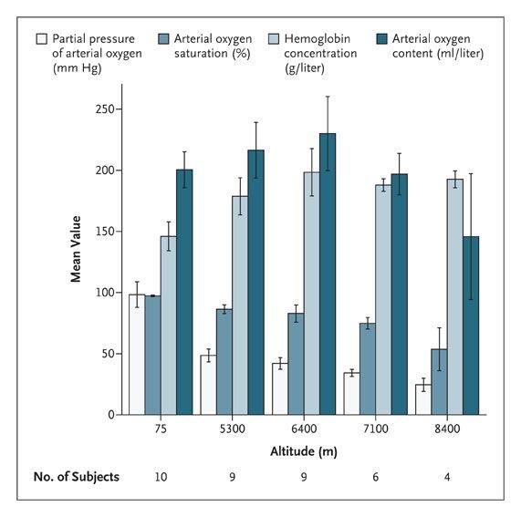 Changes in the Arterial Mean Partial
