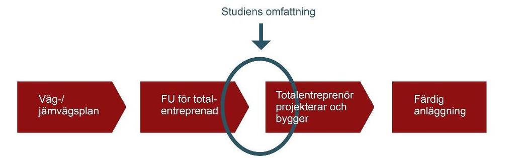 Projekt: Gestaltning i totalentreprenader Projektnr: AO149461100 Datum: 2015-12-22 BILAGA 1 PM Sammanställning av samtal med entreprenörerna Denna studie är en fördjupning av det skede i processen då