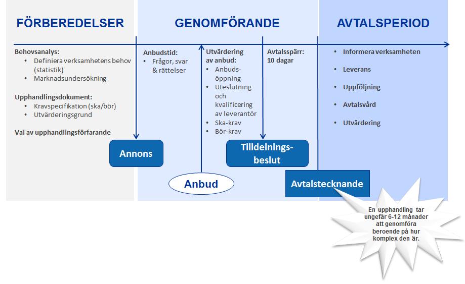 Upphandlingsgruppens roll Sida 1 / 6 Upphandlingsgruppen har ett gemensamt ansvar för upphandlingen. Deltagarna representerar regionen som helhet och inte bara sin egen verksamhet.