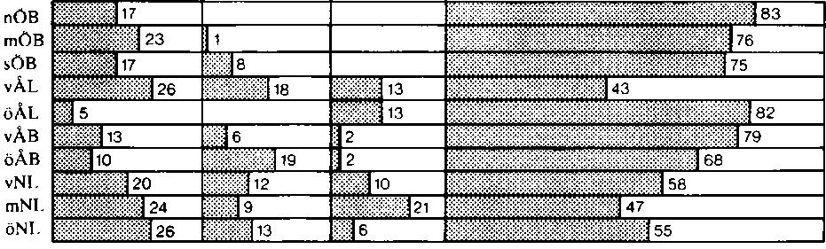 SNF 67 Socken- och bynamnens fördelning 89 PRIMÄRA NAMN % SEKUNDÄRA NAMN % på -by -böle övriga = naturnamn, lånenamn De procentuella andelarna av primära bynamn (dvs.