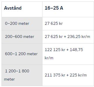 avgiftsnivå Samtliga
