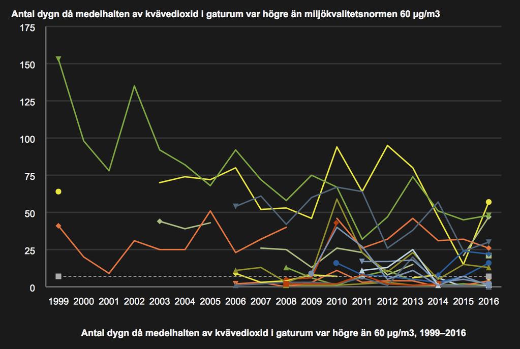 Luften i Sverige Presentationer av trender och överskridanden www.naturvardsverket.