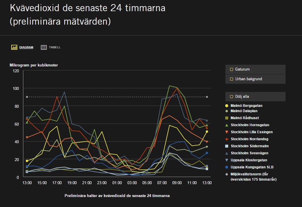Realtidsdata http://www.naturvardsverket.