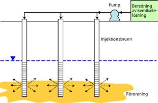 In Situ Kemisk Oxidation En mycket stark oxidant tillsätts den förorenade matrisen (t.ex.