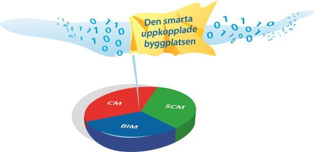 Projektet Uppkopplad byggplats Projektfakta Är ett testbäddsprojekt*