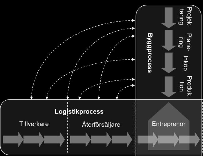 antal ledande bygg- och IKT-aktörer, samt universitet, med målet att öka