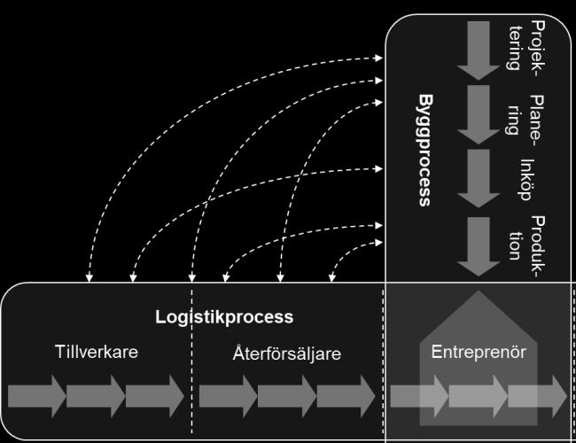 antal ledande bygg- och IKT-aktörer, samt universitet, med målet att öka