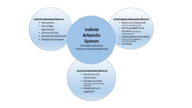 1. Arbetsgivarnas inställning till arbetsmarknads-inkludering påverkas av en mängd olika individ-, arbetsplats- och