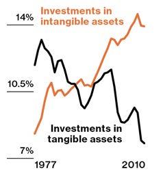 Investment in intangible assets Source: Carol Corrado (2009) Intangible assets: Measuring and Enhancing Their