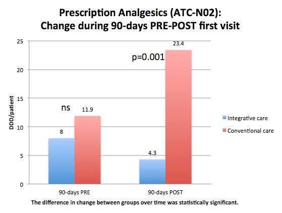 Sundberg T, Petzold M, Kohls N, Falkenberg T. Opposite drug prescription and cost trajectories following integrative and conventional care for pain - a case-control study. PLoS One.