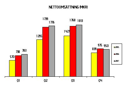 Not 3 Resultat per kvartal Kv Kv 2 Kv 3 Kv 4 Kv Kv 2 Kv 3 Kv 4 Kv Kv 2 Kv 3 Kv 4 205 205 205 205 206 206 206 206 207 207 207 207 Nettoomsättning, Mkr 570,0 294,6 427,3 839,3 737,9 738,7 767,8 974,9