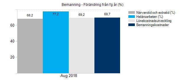 Kulturnämnden Delårsrapport Diarienummer [LS 2017-1383] KN 2018/499 5 Personal och utbildning 5.1 Bemanning Helårsarbetare Utfall Budget Budget avvik. Utfall fg år Förändr.