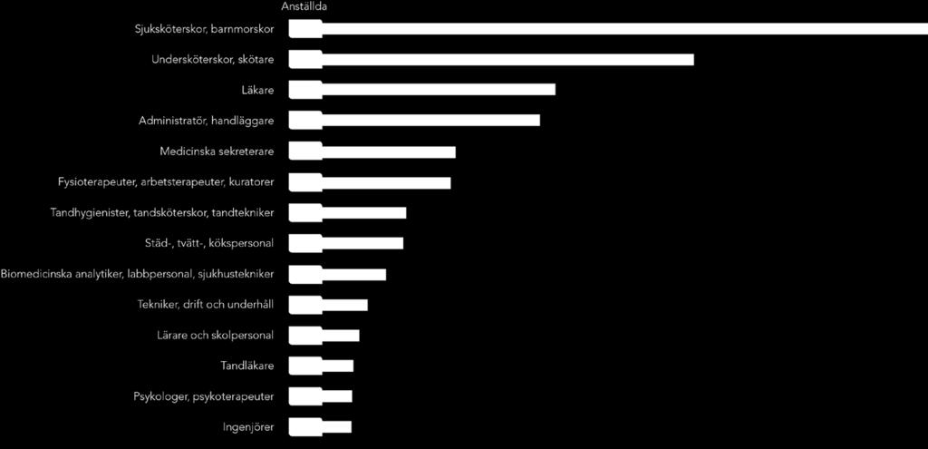 Anställda fördelade på yrkesgrupper - totalt cirka 250