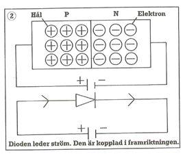 HÄLLEBERGSSKOLAN Björne Torstenson sid 2 Uppgift D: Läs nedan hur en diod fungerar. Diod En diod består av två skikt, ett som är av p-typ och ett som är av n- typ.