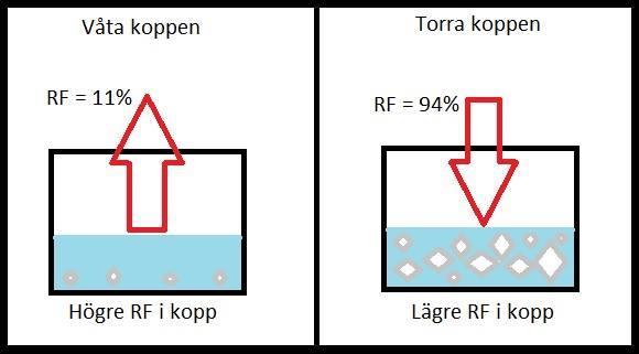 Figur 2. Visar flödesriktningen för både torra- och våta koppen i det slutna klimatet. Prover målade med Termoskydd var konsekvent vända mot det omslutande klimatet enligt Fig. 6.