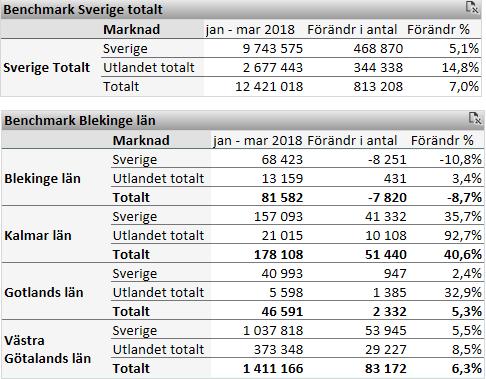 2 Blekinges utveckling under årets första tre månader Under årets första tre månader var antalet gästnätter i Blekinge 81 582 st vilket är en minskning med 8,7 % eller -7 820 gästnätter jämfört med