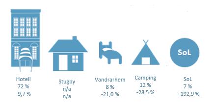 Den största procentuella tillväxten finns i boendeformen SoL, +192,9 %.