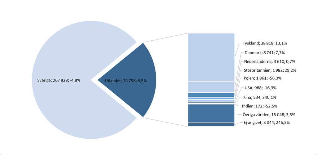 4 Tyskland är största utlandsmarknad Antalet utländska gästnätter i Blekinge under jan-jun 2018 var 74 798 st vilket motsvarar ca 22 % av det totala antalet gästnätter i Blekinge och en ökning med