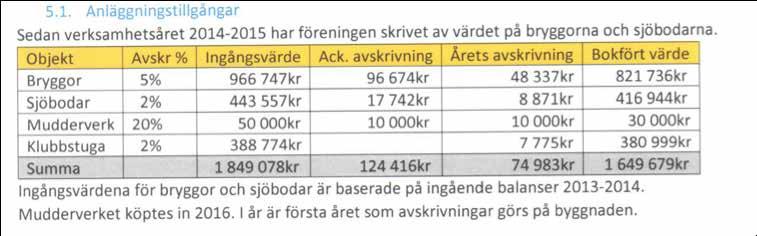 Ekonomi Vi i styrelsen har under året varit nöjda med kassaflödet och har känt att Måndagsgänget och Bengt-Åke har haft kontroll på utgifterna i samband med byggnationen.
