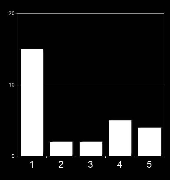 Om PCR fecesdiagnostik körs på ditt lab; använder ni er av internkontroll / inhibitorkontroll i ert prov? 1.