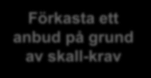 Inköpsstrategi, förfrågningsunderlag Anbudsinbjudan