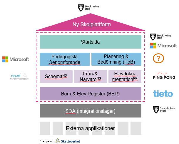 2.2. Skolplattformen I sin helhet är Skolplattform Stockholm indelad i sju olika system enligt bild nedan. Det aktuella systemet för denna upphandling är Planering och Bedömning (PoB). Figur 1.