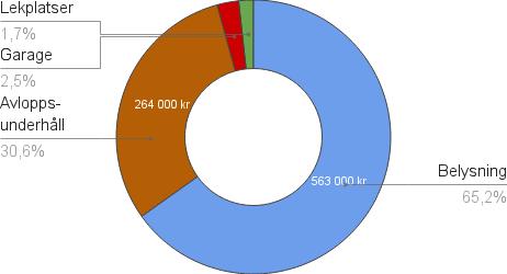 175 153 702 Till fonder enligt stämmobeslut Insaẗtningar 565 947 147 600 Enligt stämmobeslut Ga ngva gsbelysning 563 048 Beräknades till 550 000 Avlopp, kostnad som reserverades fo rega ende a r