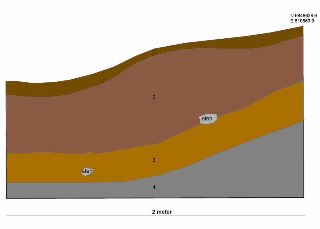 BILAGA 2. PROFILRITNING Profil östra sidan av schakt 2. Skala 1:20. 1. Matjord 2.