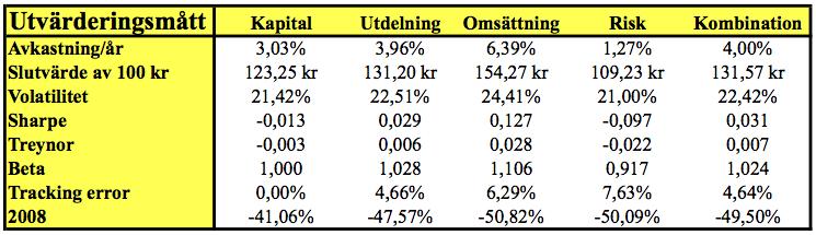 4.1 Utvärdering av index 5DD"PD%PD%!O!5D%DP%5P6%! $HG! $LG! $=G! $/G! $$G! HG! LG! =G! 3.4&-.5! M-675,&,2! N;'+--,&,2! %OB3! 3>;?&,7*.6! Figur 2.