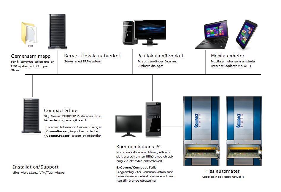 Sida 3/ 9 Allmänt För att kunna installera systemet behövs hårdvara att installera på.
