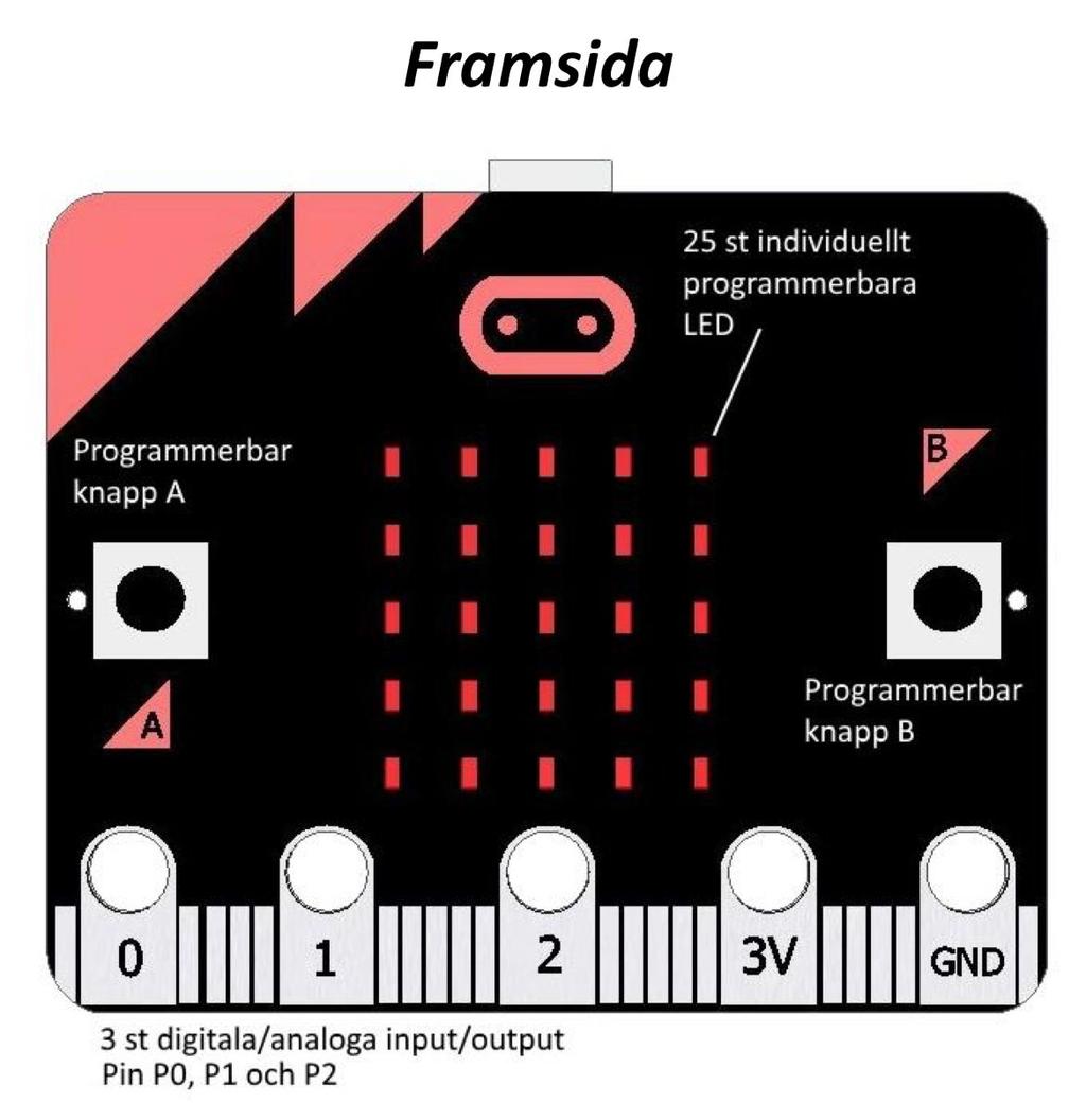 Hårdvara På framsidan av micro:biten finns två knappar (A och B). Det finns även display bestående av en matris med 5 x 5 = 25 LED.