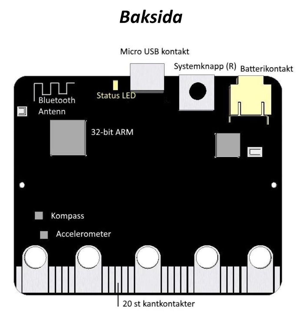 På baksidan ser vi förutom processorn bl.a. en kompass, en accelerometer, en 1 radioantenn och en termometer.