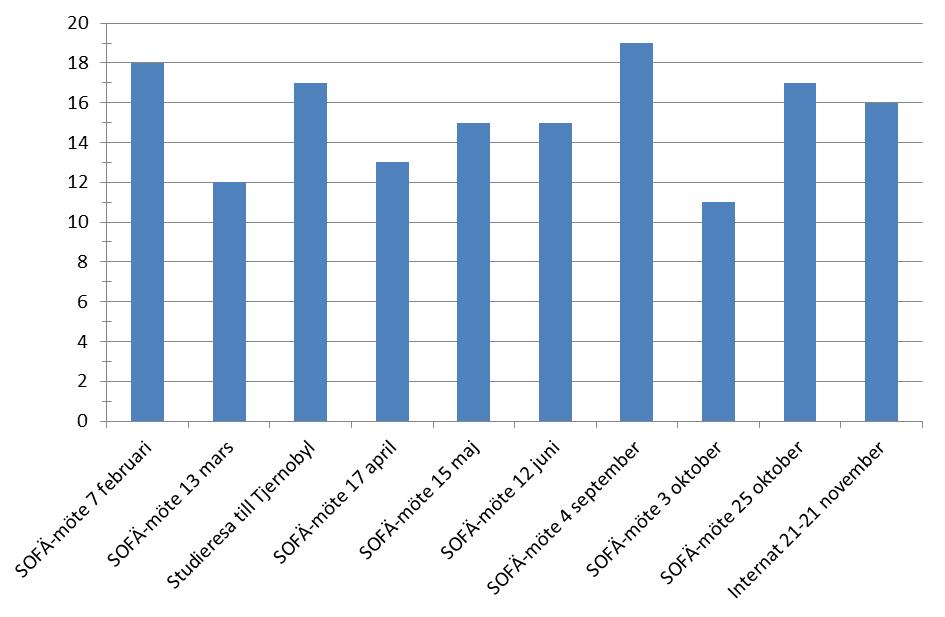 Figur 1 Närvaron på SOFÄ:s olika aktiviteter under 2012. Observera att FoUworkshopen den 24-25 januari inte finns med i diagrammet.