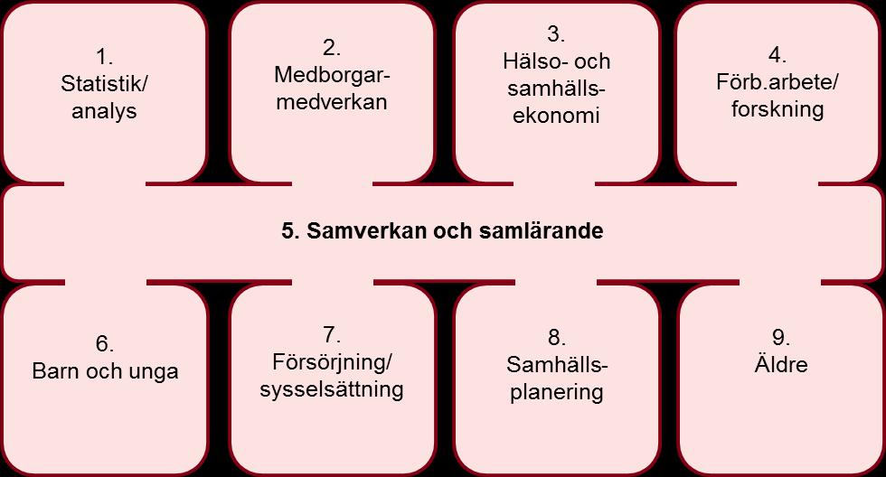 Figur 8 Illustration för ingående handlingsområden Strategiskt mål 1: Hållbara strukturer i styrning och ledning för en jämlik hälsa Handlingsområden 1. Statistik och analys 2. Medborgarmedverkan 3.