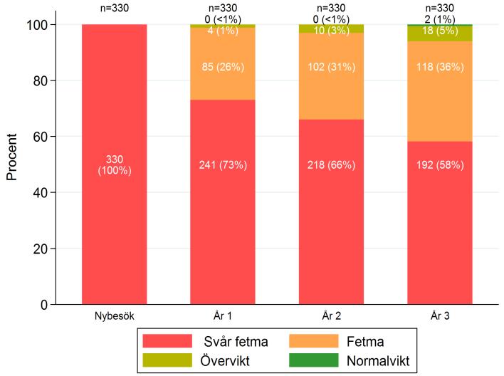 Andelen med svår fetma/fetma/övervikt vid nybesök ligger relativt konstant. Ett antal barn kommer till behandling redan vid övervikt.