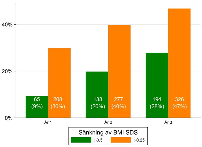 FIG 15. FÖRÄNDRING I BMI SDS UPPDELAT PÅ ÅLDER OCH GRAD AV FETMA VID BEHANDLINGSSTART (NYBESÖK 2013-2014) Graden av fetma påverkar behandlingsutfallet.