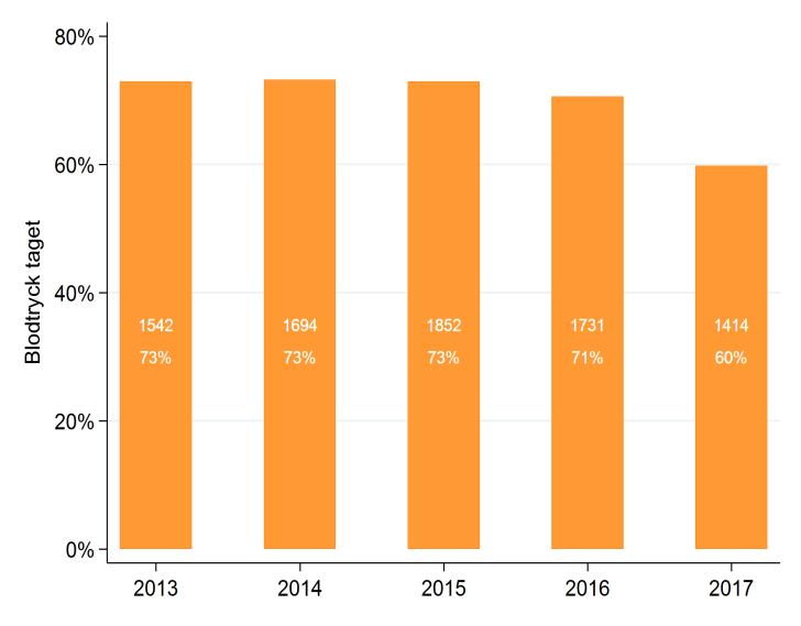 FIG 19. ANDEL BARN (3-20 ÅR) SOM HAR ETT REGISTRERAT MÄTVÄRDE FÖR BLODTRYCK FÖRDELAT PÅ ÅR FÖR NYBESÖK Andelen barn som har ett uppmätt blodtryck har sjunkit under 2017.