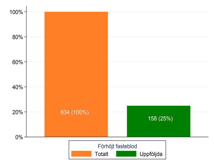 FIG 26. ANDEL BARN MED FÖRHÖJT FASTEGLUKOS SOM FÅTT DET OMKONTROLLERAT (9-20 ÅR, 2008-2017) Enligt nationella riktlinjer ska fasteblodsocker 6.