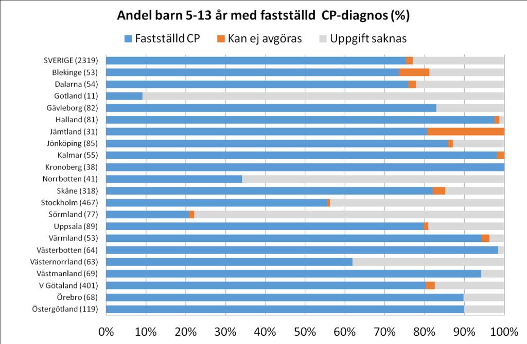 Andel (procent) av samtliga barn födda 2002-2010 i respektive landsting där neuropediatriker bedömt om kriterier för CP är uppfyllda respektive att detta inte kunde avgöras för närvarande.