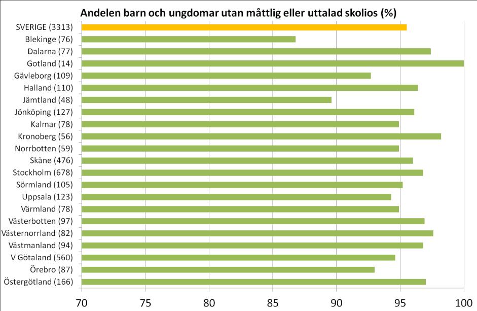 Ryggar - skolios. Mål 8. Målet med rygguppföljningen är att minska uppkomsten av operationskrävande skolios och att upptäcka sådan skolios i tid.