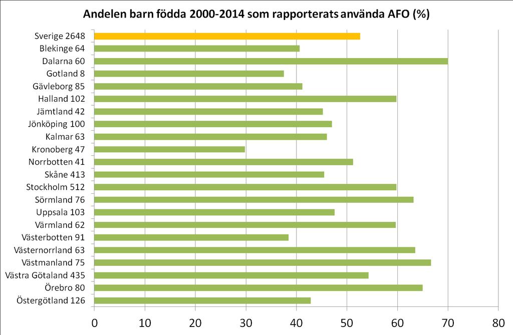 Korsett och ortoser nedre extremiteterna Den vanligaste ortostypen är ankel-fot-ortos (AFO) som 2015 användes av 53% av alla barn födda 2000-2015, oförändrad andel jämfört de två senaste åren.