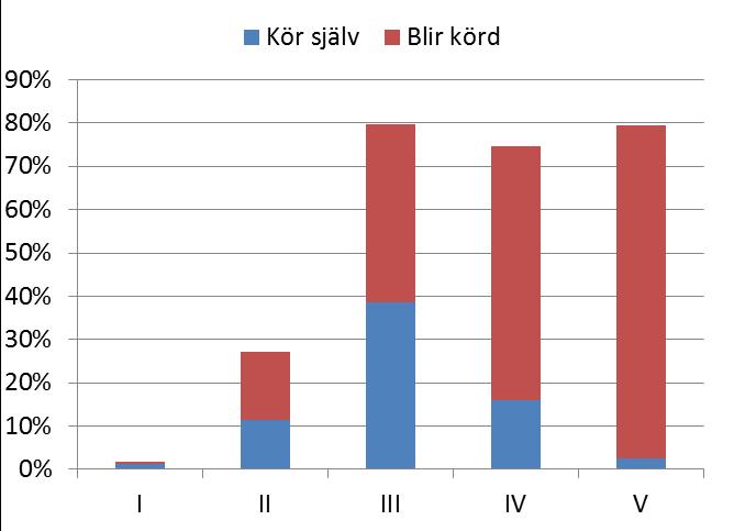 Förflyttning Inomhus är det 313 personer (44%) som går utan hjälpmedel, 62 (9%) använder gånghjälpmedel som rollator och kryckkäppar medan 13 (2%) kryper. Uppgift om FMS saknas för 34 personer.