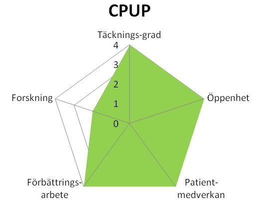 Status för CPUP i relation till kvalitetsregistersatsningen I den femåriga satsningen för att utveckla de Nationella Kvalitetsregistren har följande mål satts upp till utgången av 2016.