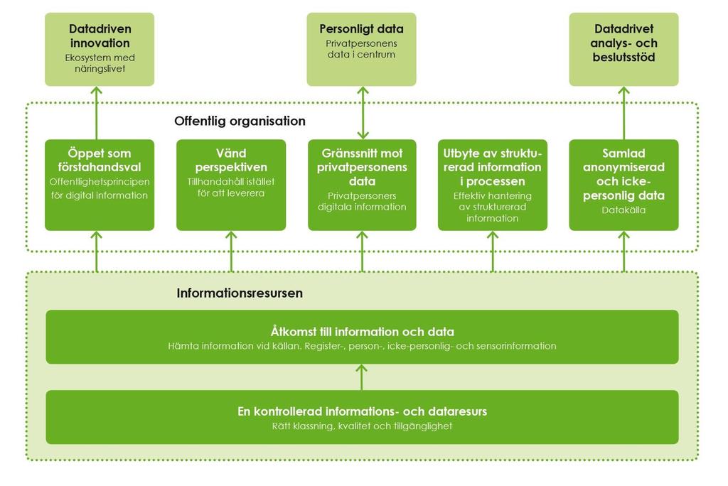 27. Informationshanteringen ska säkerställa informationen genom hela värdekedjan Offentliga organisationer behöver: a) se information och data som en resurs och offentlig tillgång b) införa ett